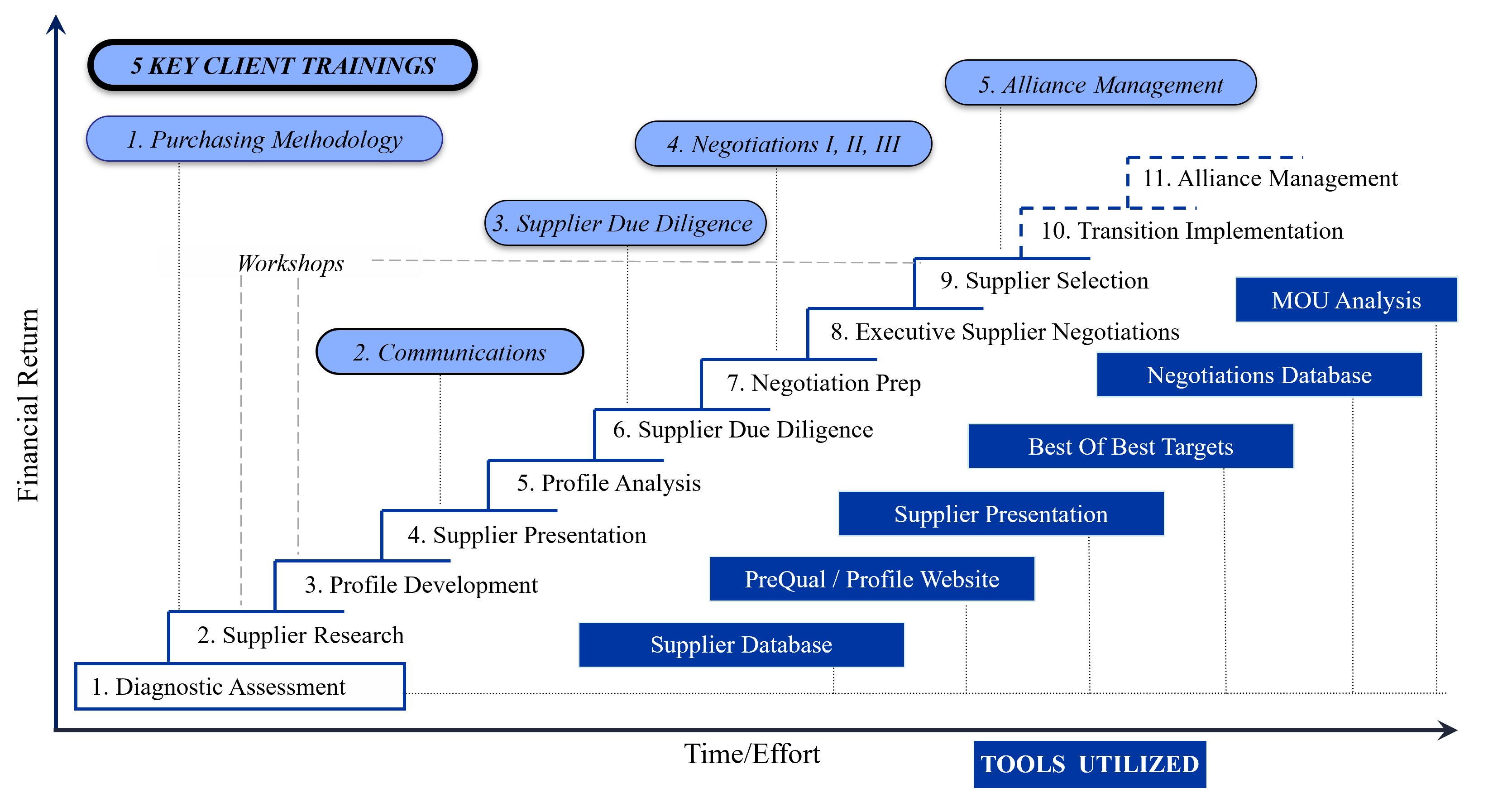 phase gate process